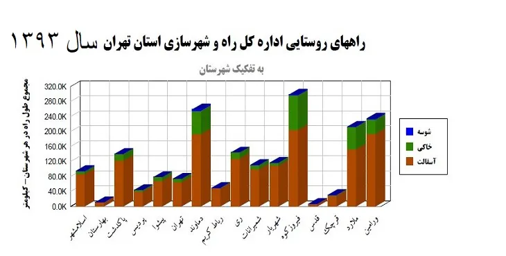 دانلود گزارش اکسلی مسيرهای روستايی حريم استان تهران سال 93